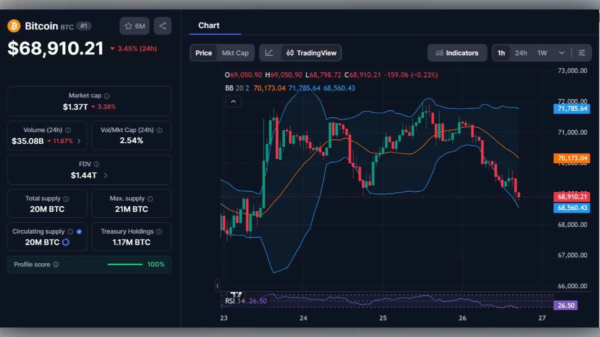 Tableau de bord financier affichant le prix du Bitcoin à 68 910 dollars avec graphique en chandeliers et indicateurs techniques