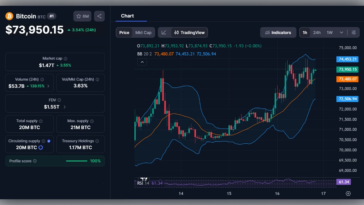 Graphique du prix du Bitcoin à 73 950 dollars avec indicateurs techniques et volume de trading