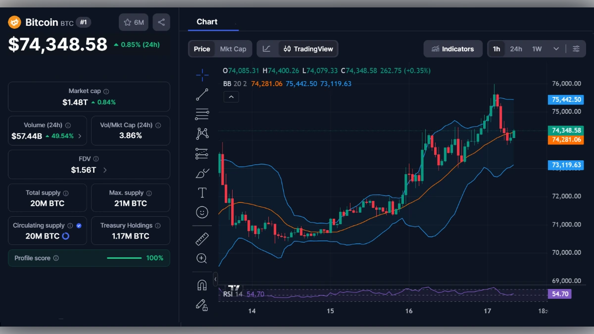 Graphique boursier du Bitcoin affichant un prix de 74 348 dollars avec indicateurs techniques