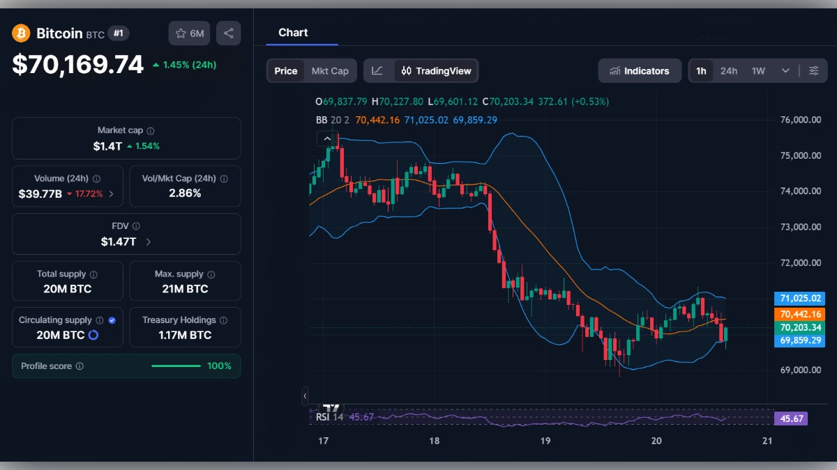 Graphique en chandeliers du Bitcoin à 70 169 dollars avec indicateurs Bollinger et RSI