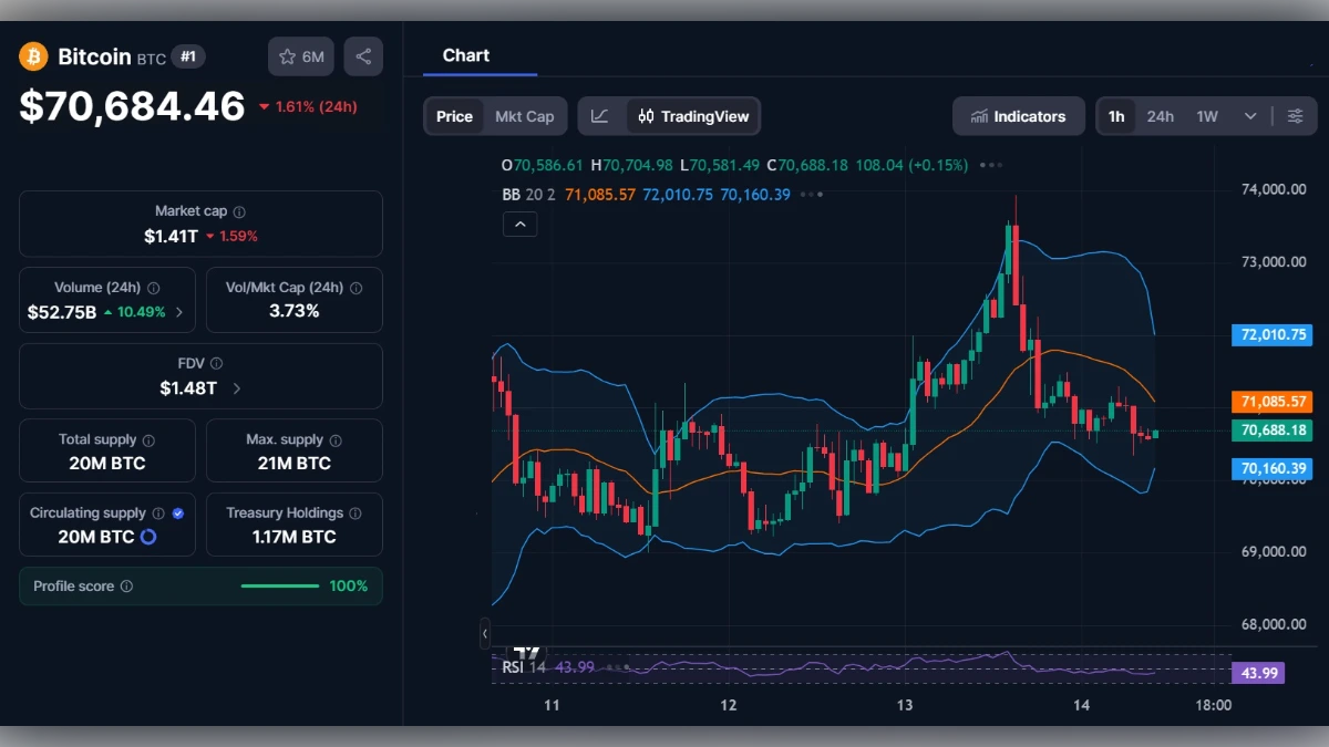 Graphique du prix du Bitcoin à 70 684 dollars avec indicateurs techniques et capitalisation boursière