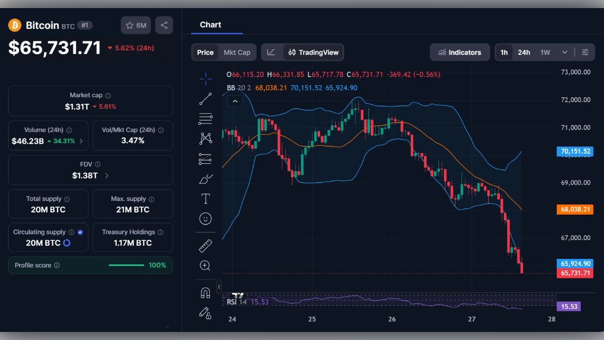 Graphique de trading du Bitcoin montrant un prix de 65 731 dollars avec indicateurs techniques et volume de marché.
