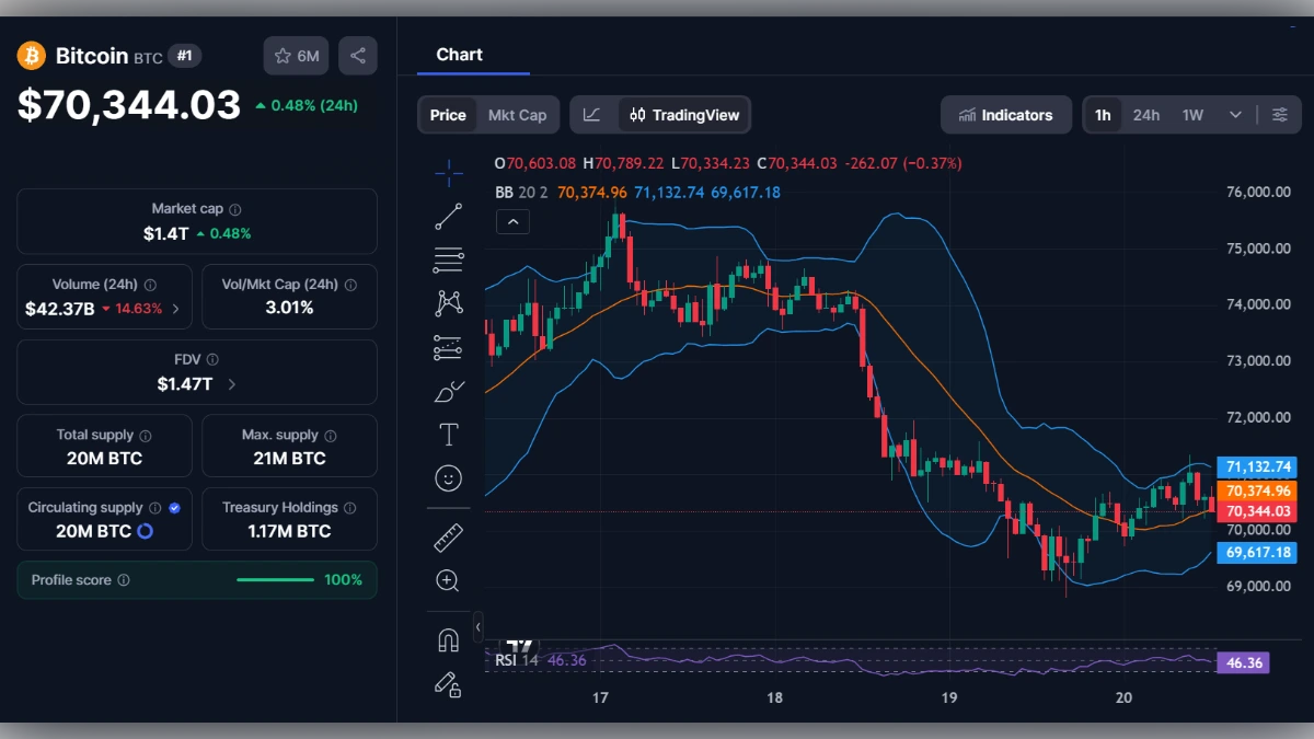 Graphique du prix du Bitcoin à 70 344 dollars avec indicateurs techniques et données de marché