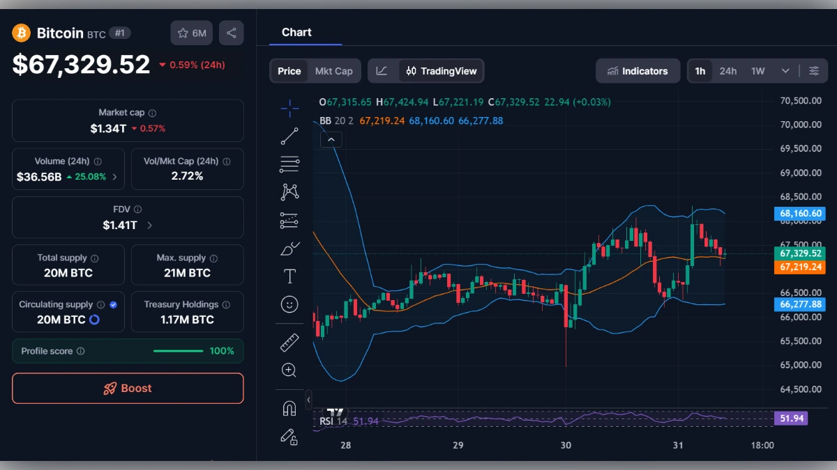Graphique de trading Bitcoin BTC à 67 329 dollars avec bandes de Bollinger et RSI