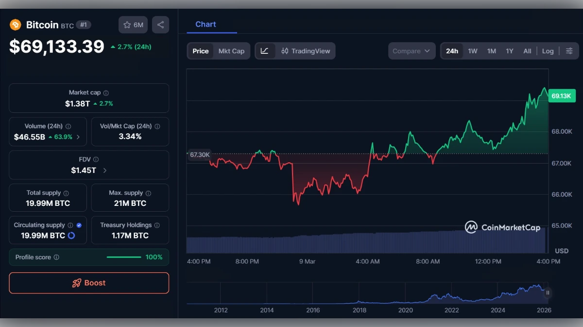 Graphique montrant le Cours BTC du Bitcoin à 69 133 $ aujourd'hui selon coinmarketcap
