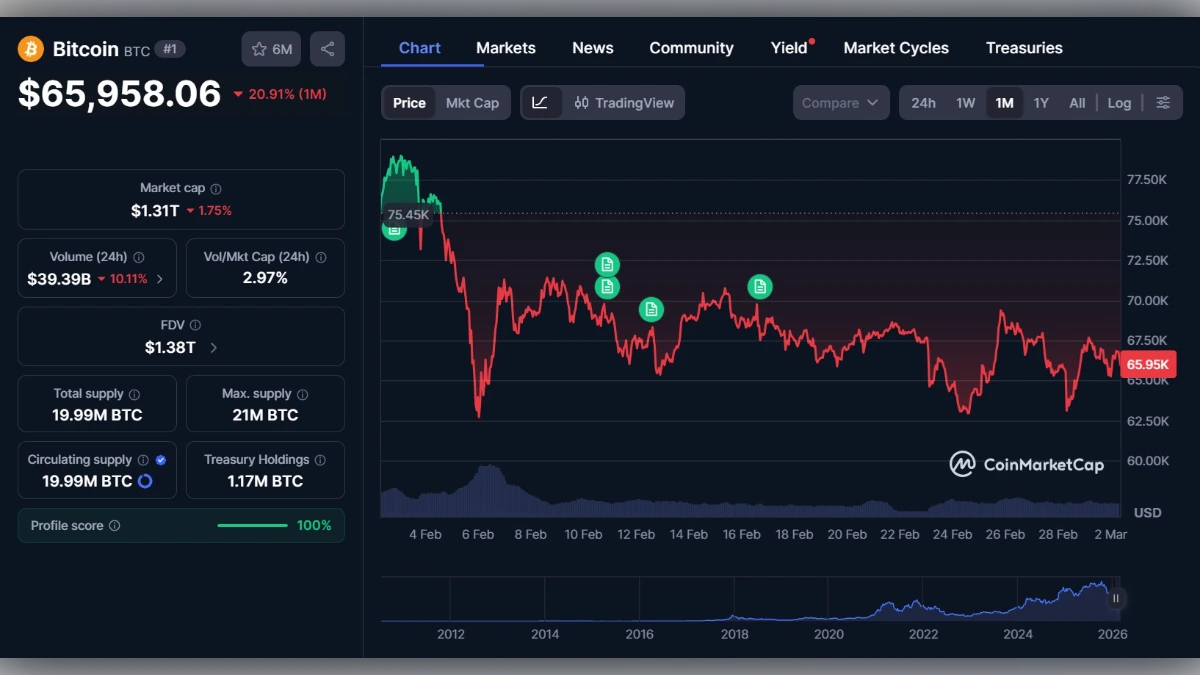Graphique montrant le Cours Bitcoin (BTC) à 65 958 $ aujourd'hui selon coinmarketcap