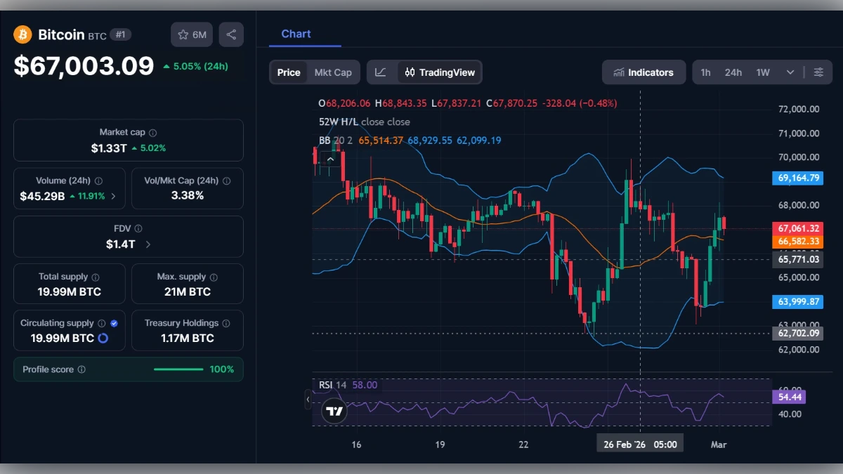 Graphique montrant le cours Bitcoin (BTC) à 67 000 $ aujourd'hui selon coinmarketcap