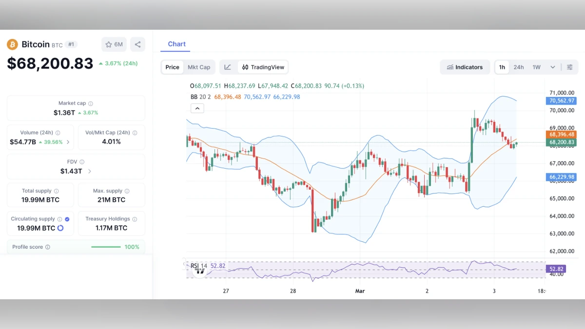 Graphique montrant le Cours Bitcoin BTC à 68 200 $ aujourd'hui selon coinmarketcap