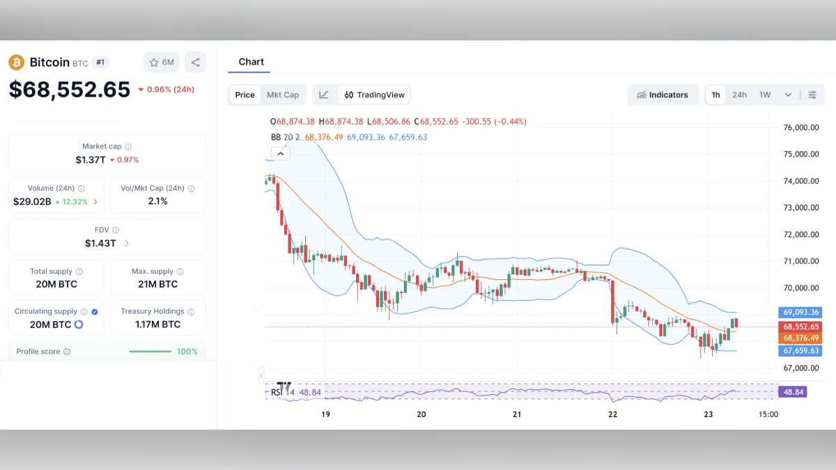 Graphique en chandeliers du prix du Bitcoin BTC à 68 552,65 dollars avec indicateurs techniques