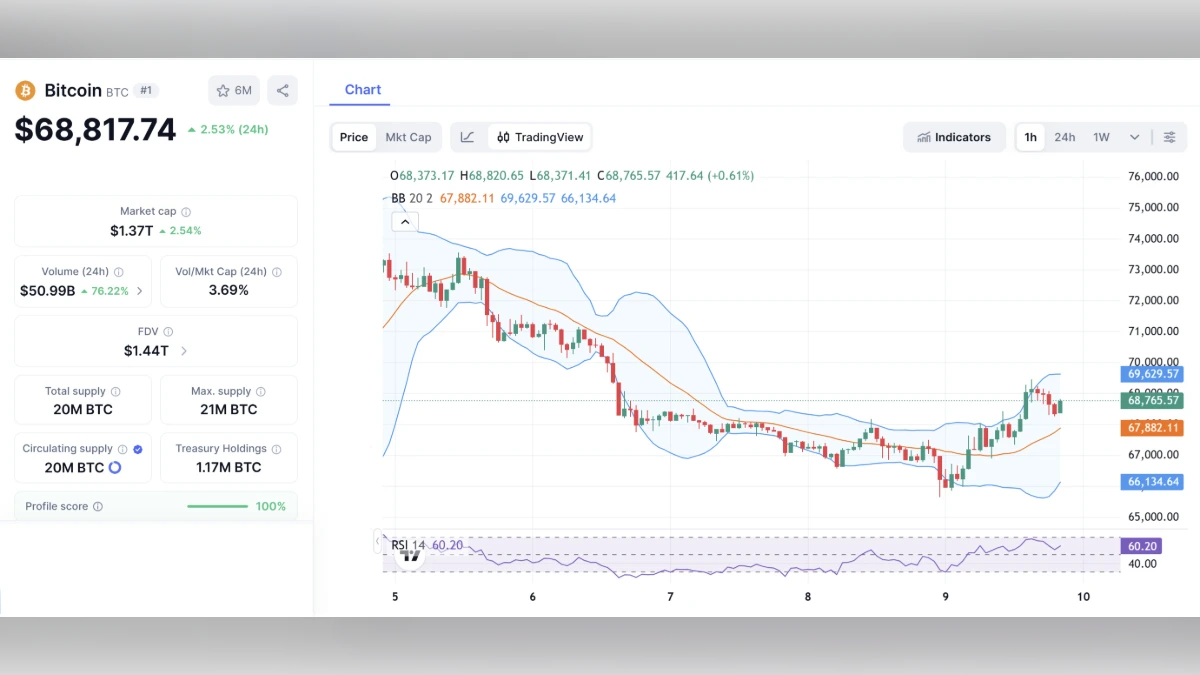 Graphique montrant le Cours BTC du Bitcoin à 68 817 $ aujourd'hui selon coinmarketcap