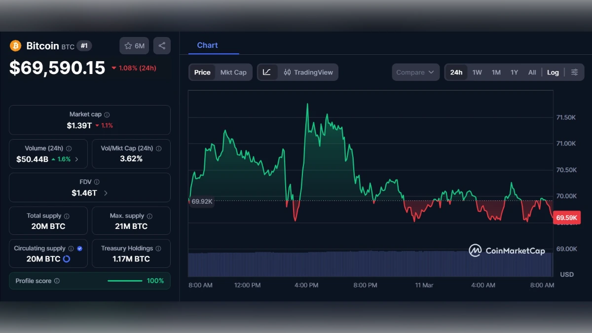 Graphique montrant le Cours BTC du Bitcoin à 69 590 $ aujourd'hui selon coinmarketcap