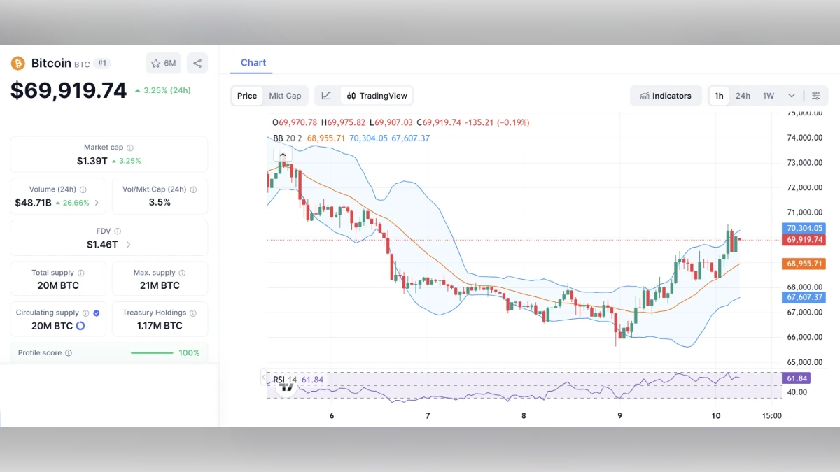 Graphique montrant le Cours BTC du Bitcoin à 69 919 $ aujourd'hui selon coinmarketcap