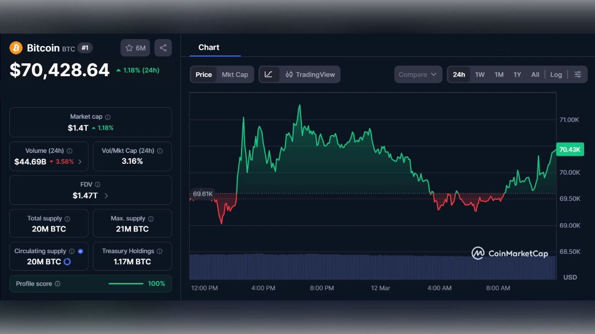 Graphique financier du cours du Bitcoin affichant 70 428 dollars avec une progression de 1,18% sur 24 heures.