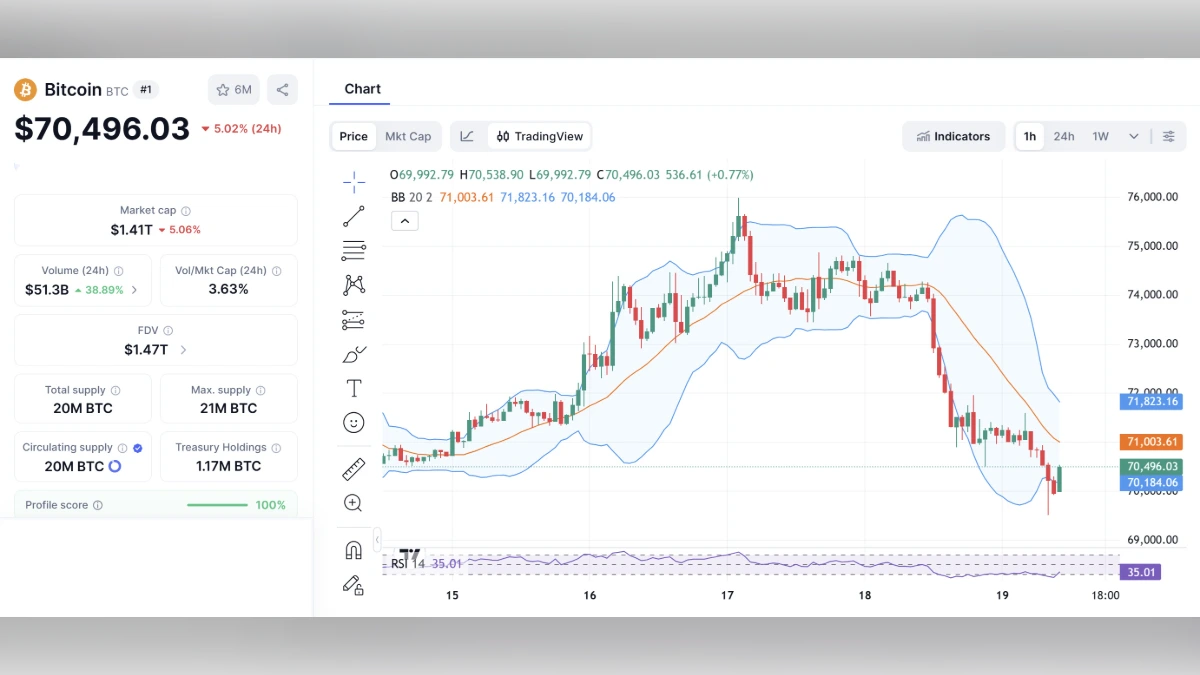 Graphique technique du cours du Bitcoin BTC affichant un prix de 70 496 dollars avec indicateurs de trading