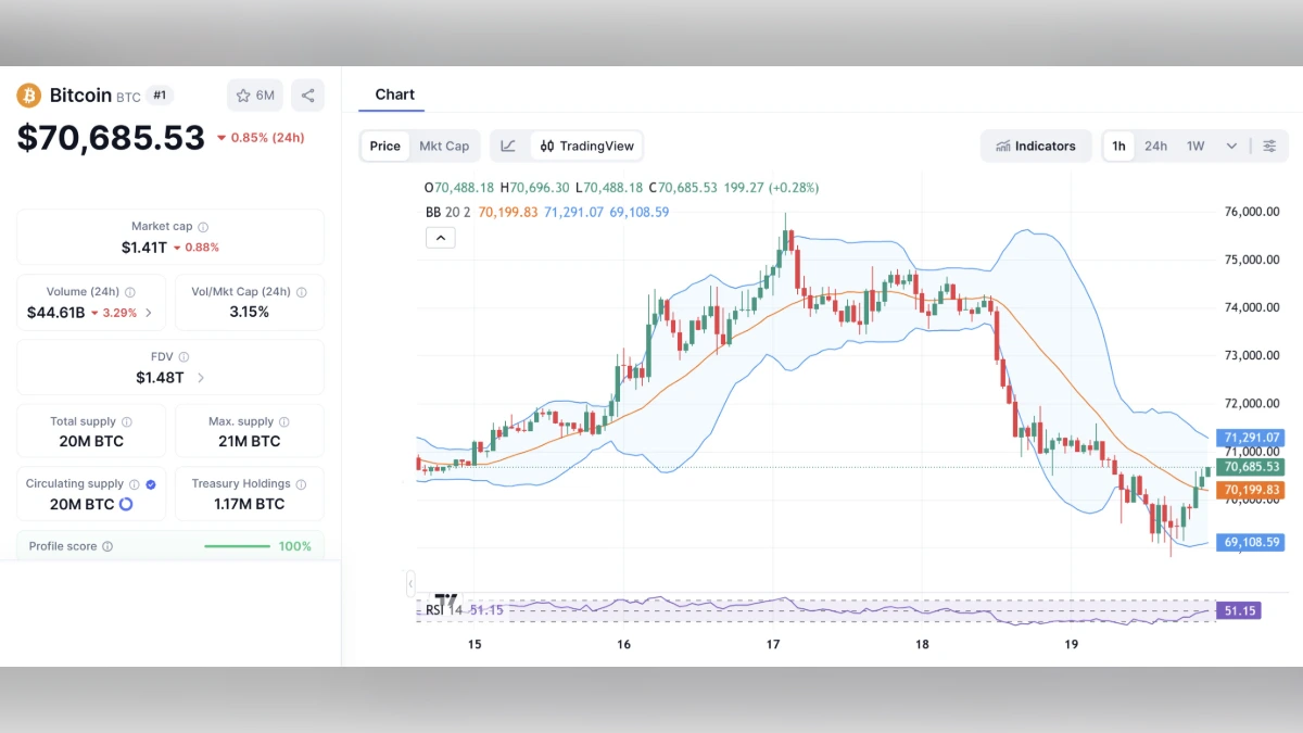 Graphique du cours du Bitcoin BTC à 70 685 dollars avec indicateurs de trading