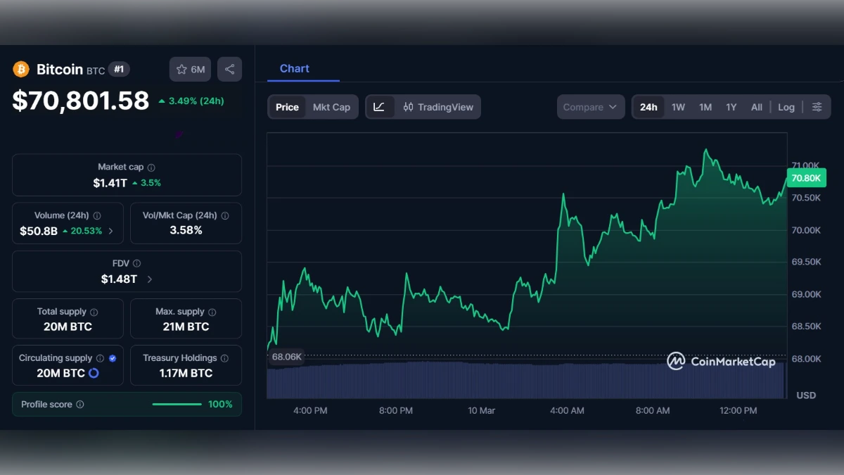 Graphique montrant le Cours BTC du Bitcoin à 70 801 $ aujourd'hui selon coinmarketcap
