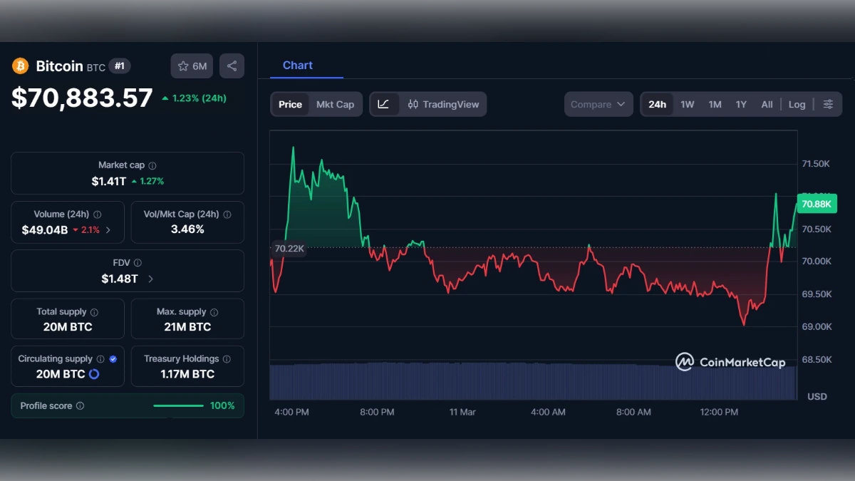 Graphique montrant le Cours BTC du Bitcoin à 70 780 $ aujourd'hui selon coinmarketcap