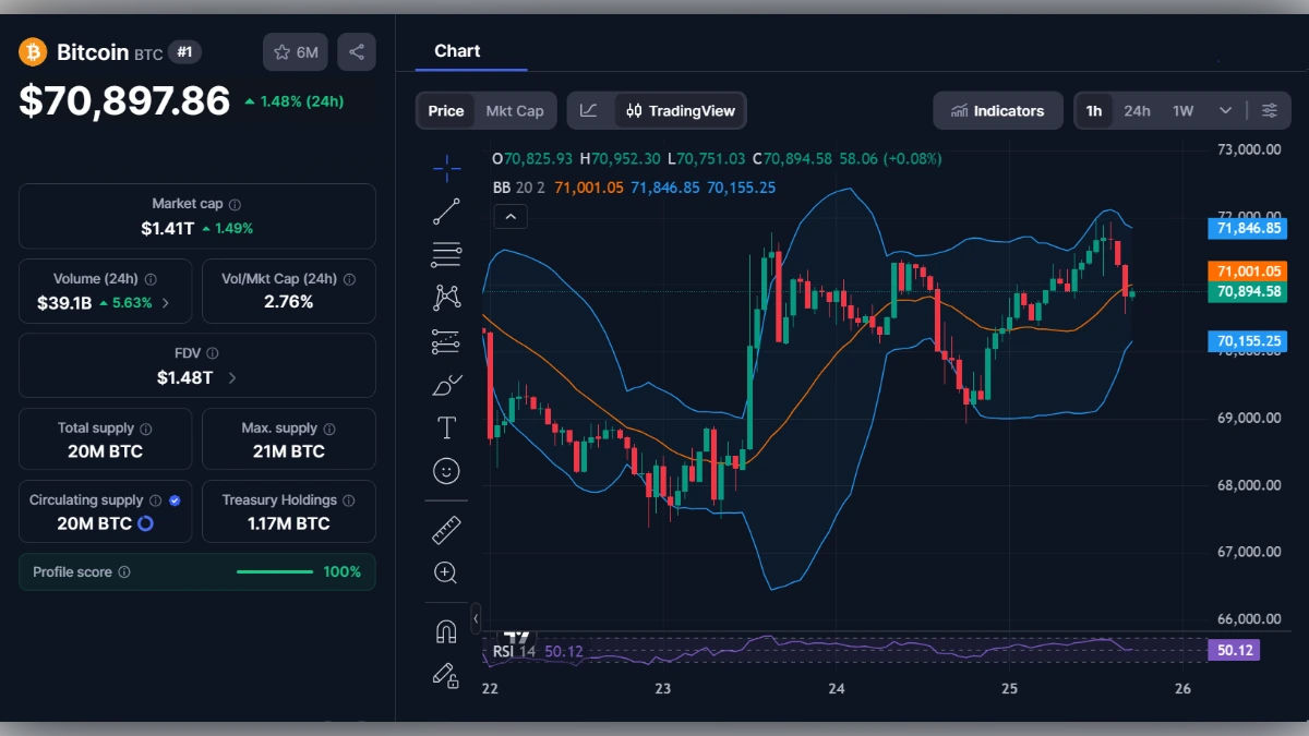 Graphique montrant le cours Bitcoin à 70 897 dollars selon coinmarketcap
