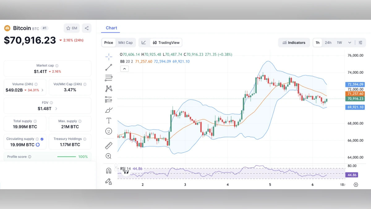 Graphique montrant le Cours BTC du Bitcoin à 70 916 $ aujourd'hui selon coinmarketcap