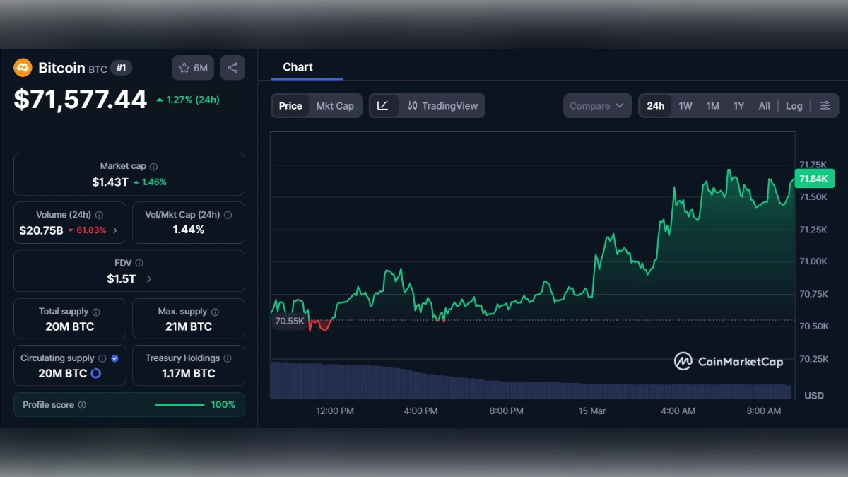 Graphique en temps réel du cours du Bitcoin à 71 577,44 dollars sur CoinMarketCap