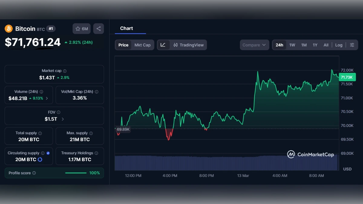 Graphique financier détaillé montrant le cours du Bitcoin à 71 761 dollars avec une courbe de progression verte ascendante.