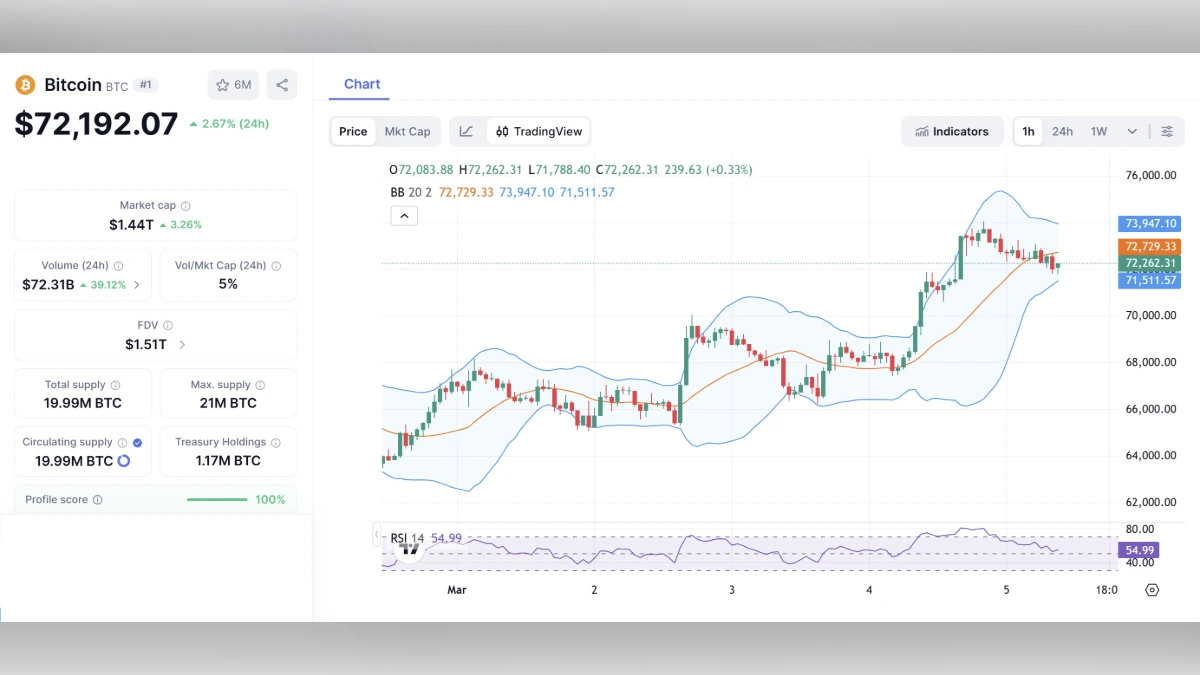 Graphique montrant le Cours BTC du Bitcoin à 72 192 $ aujourd'hui selon coinmarketcap