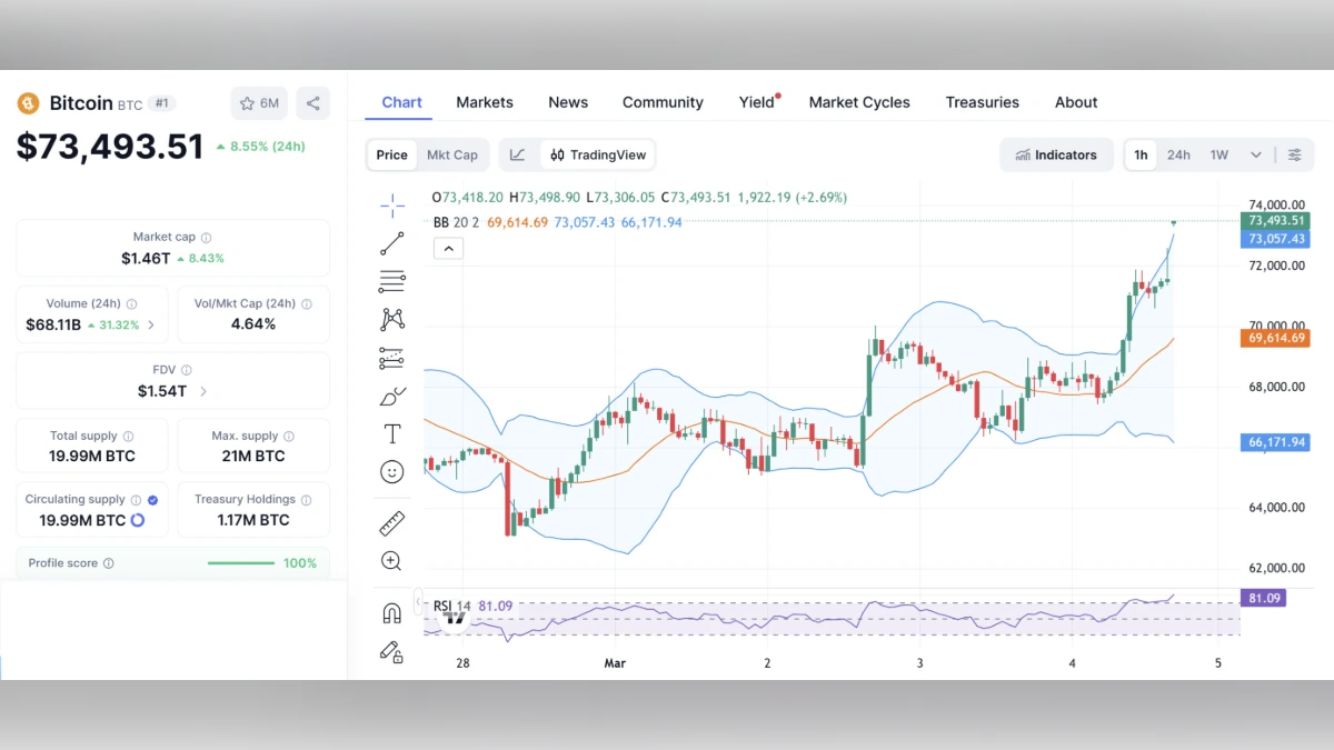 Graphique montrant le Cours BTC de Bitcoin à 73 493 $ aujourd'hui selon coinmarketcap
