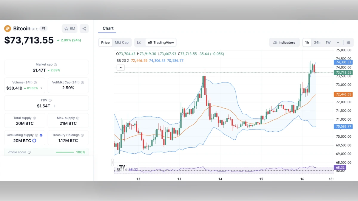 Graphique de trading Bitcoin affichant un prix de 73 713,55 dollars avec indicateurs de marché