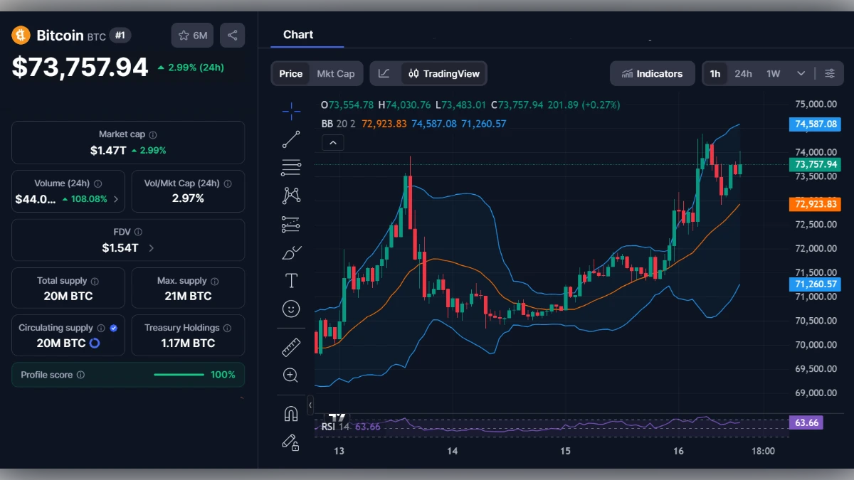 Graphique de trading en temps réel du Bitcoin montrant une hausse à 73 757 dollars avec indicateurs techniques