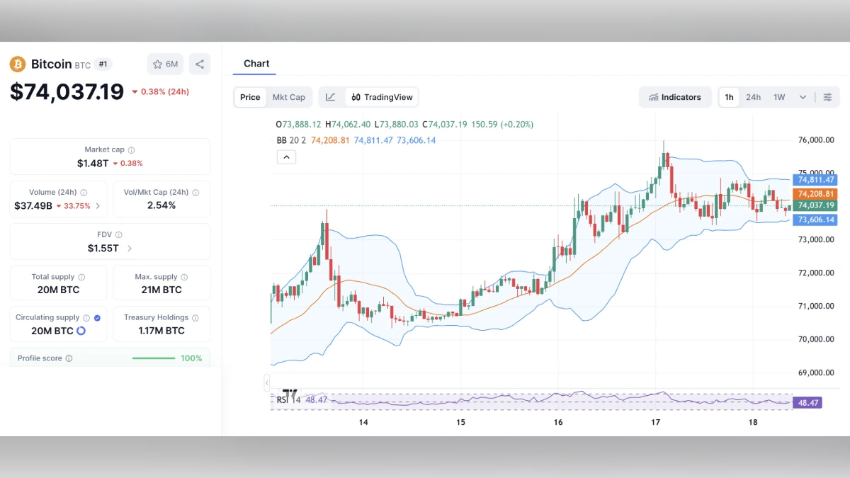 Graphique de trading du Bitcoin montrant un prix de 74 037 dollars avec indicateurs techniques