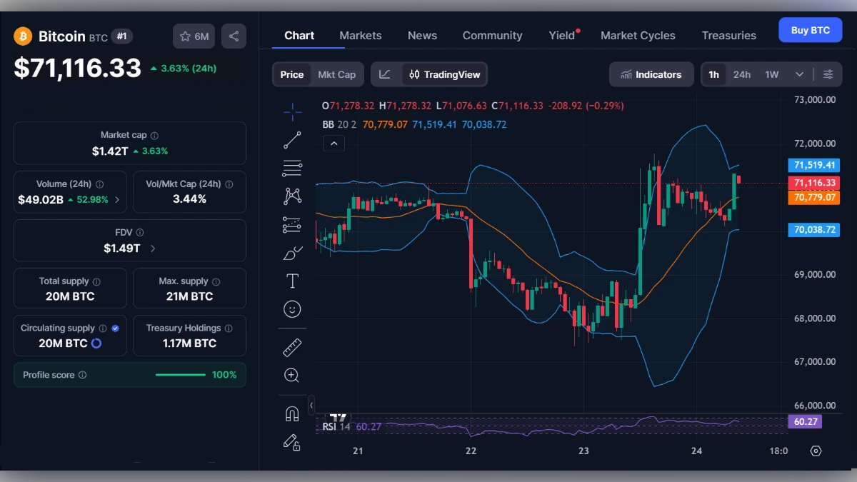Graphique de trading du Bitcoin montrant un prix de 71 116 dollars avec indicateurs techniques et capitalisation boursière