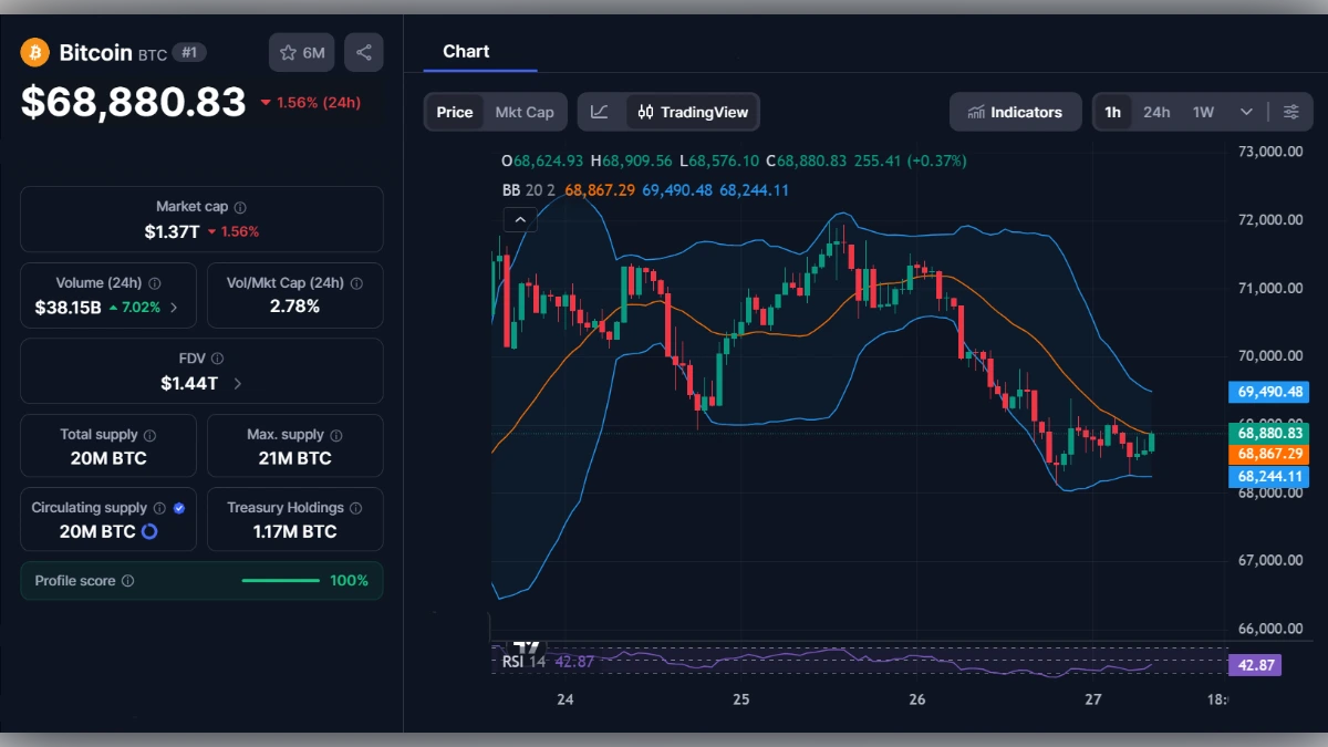 Tableau de bord financier affichant le prix du Bitcoin à 68 880 dollars avec graphique en chandeliers et indicateurs techniques