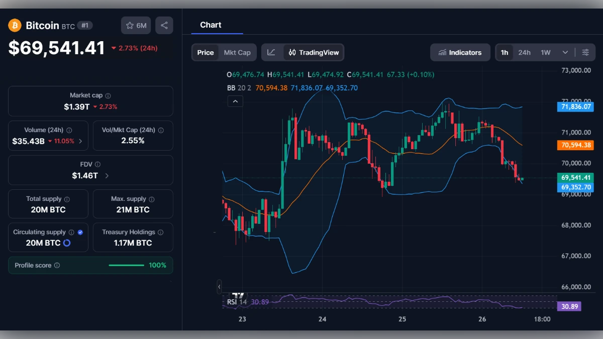 Graphique du prix du Bitcoin (BTC) à 69 541 dollars avec indicateurs techniques et capitalisation boursière.