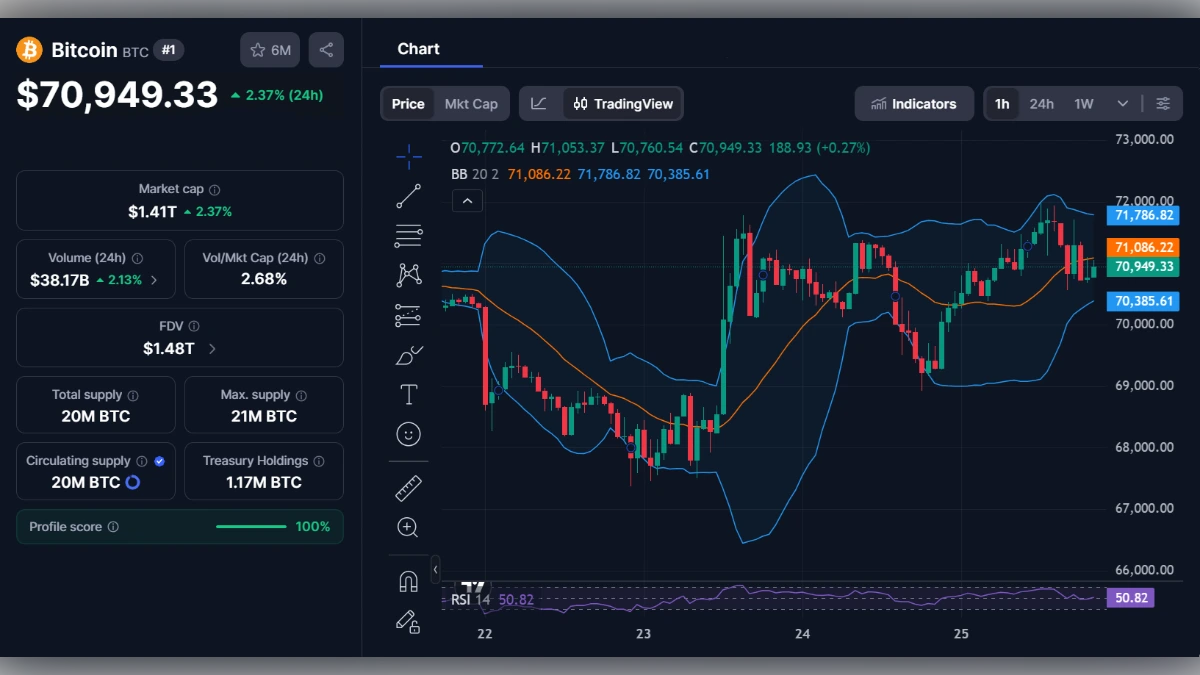 Graphique du prix du Bitcoin à 70 949 dollars avec indicateurs techniques et capitalisation boursière