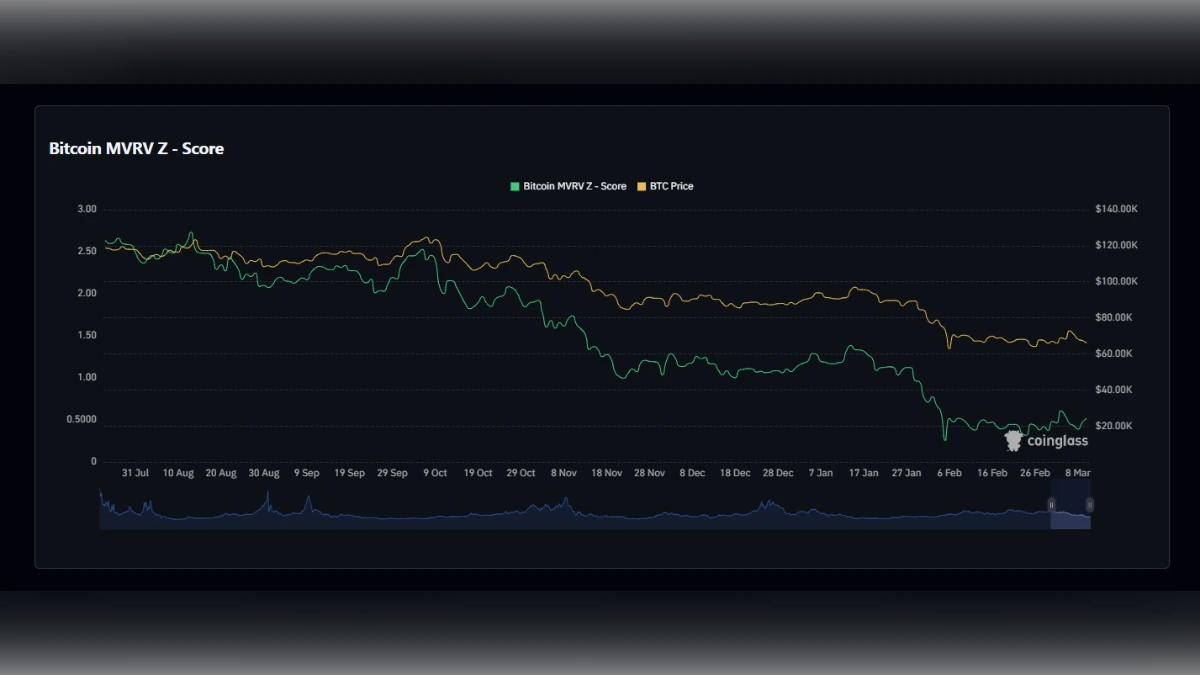 Graphique montrant le Cours Bitcoin avec l'indicateur MVRV selon coinglass