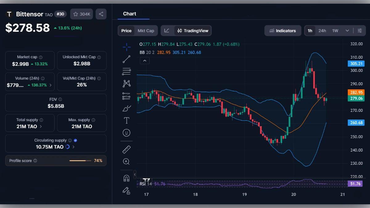 Graphique de trading de la cryptomonnaie Bittensor TAO montrant un prix de 278,58 dollars et une hausse de 13,6%