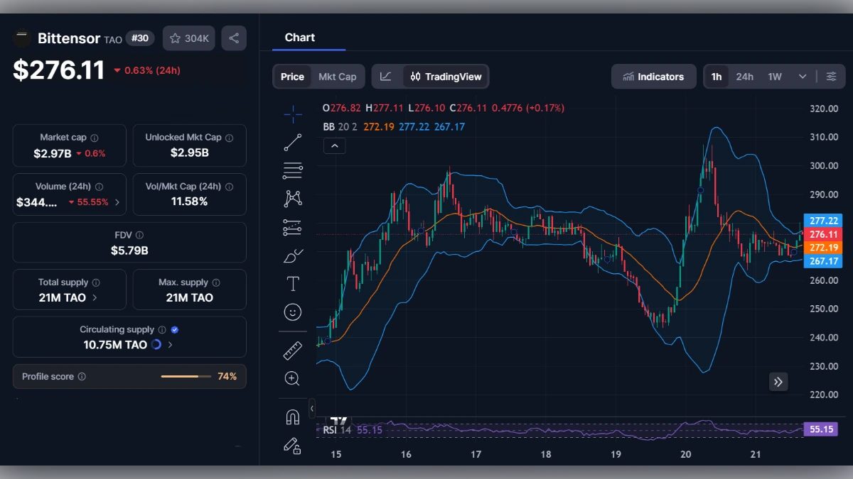 Graphique de trading de la cryptomonnaie Bittensor TAO affichant un prix de 276,11 dollars avec bandes de Bollinger et RSI