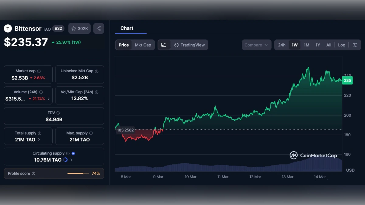 Graphique de l'évolution du prix de la crypto Bittensor TAO sur 7 jours affichant une hausse de 25,97%