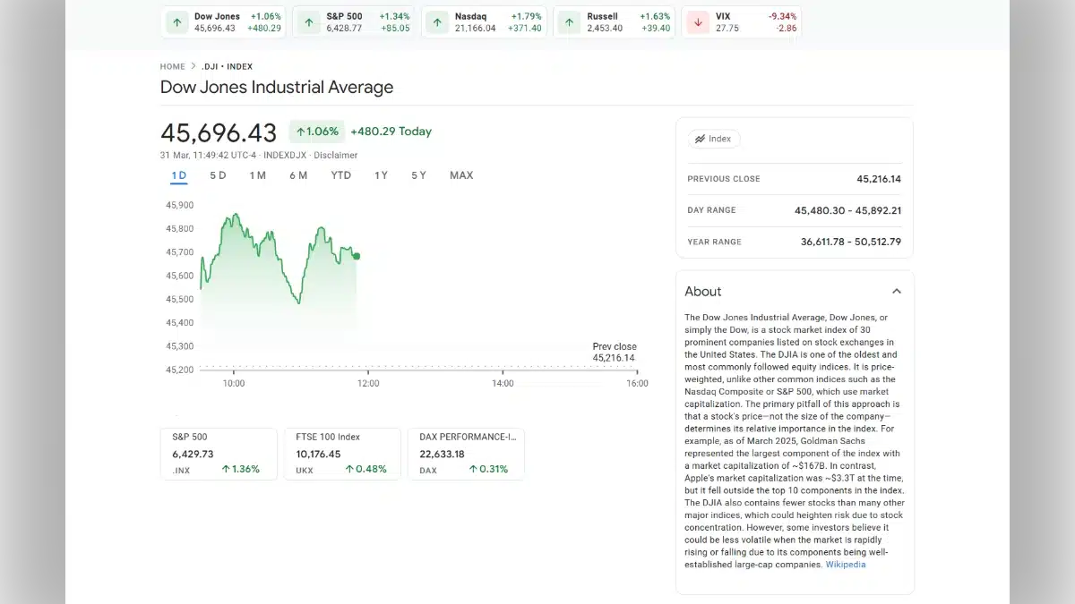 Capture d'écran de l'indice boursier Dow Jones Industrial Average affichant une hausse de 1,06% à 45 696,43 points avec graphique intraday.