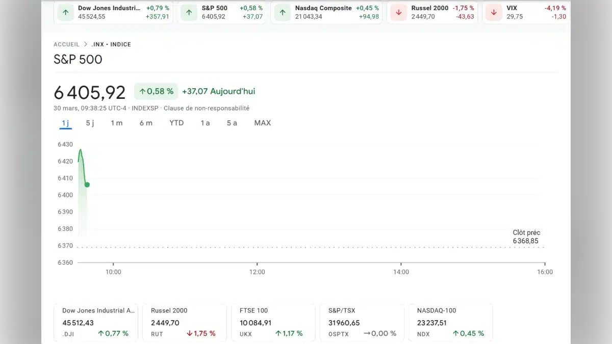 Graphique de performance en temps réel de l'indice S&P 500 affichant 6405,92 points