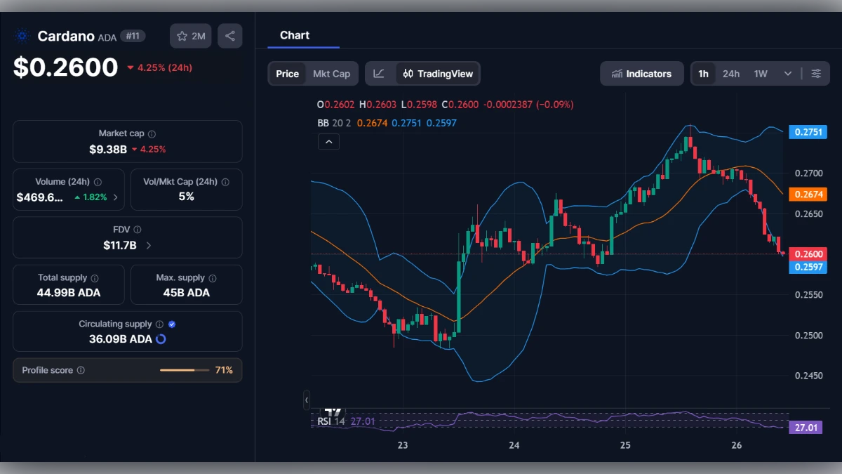 Graphique du cours Cardano ADA en temps réel avec indicateurs techniques