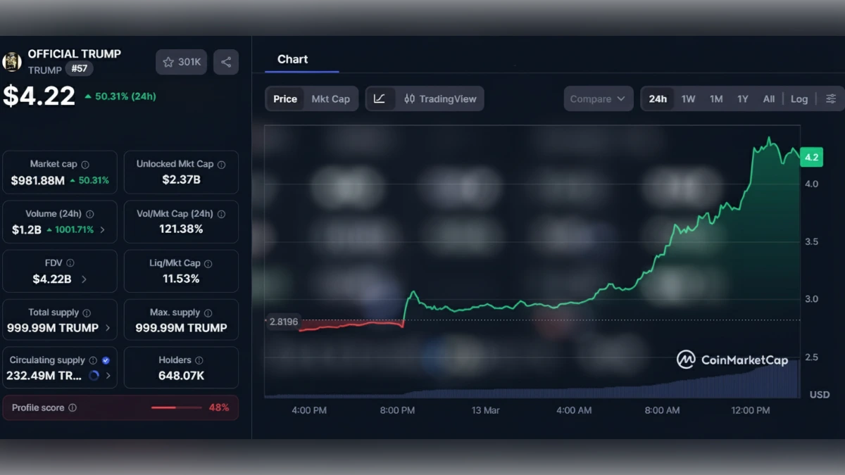 Graphique boursier de la cryptomonnaie Trump affichant un prix de 4,22 dollars le 13 mars 2026.