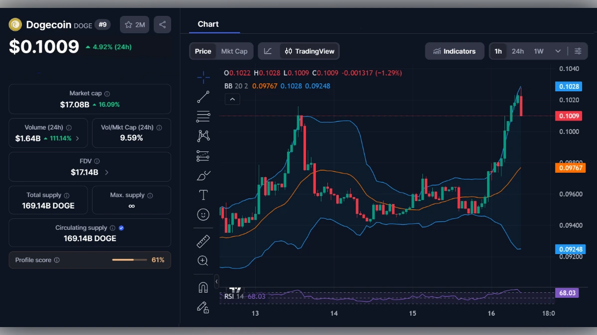 Graphique en chandeliers du Dogecoin affichant un prix de 0,1009 dollar avec indicateurs techniques