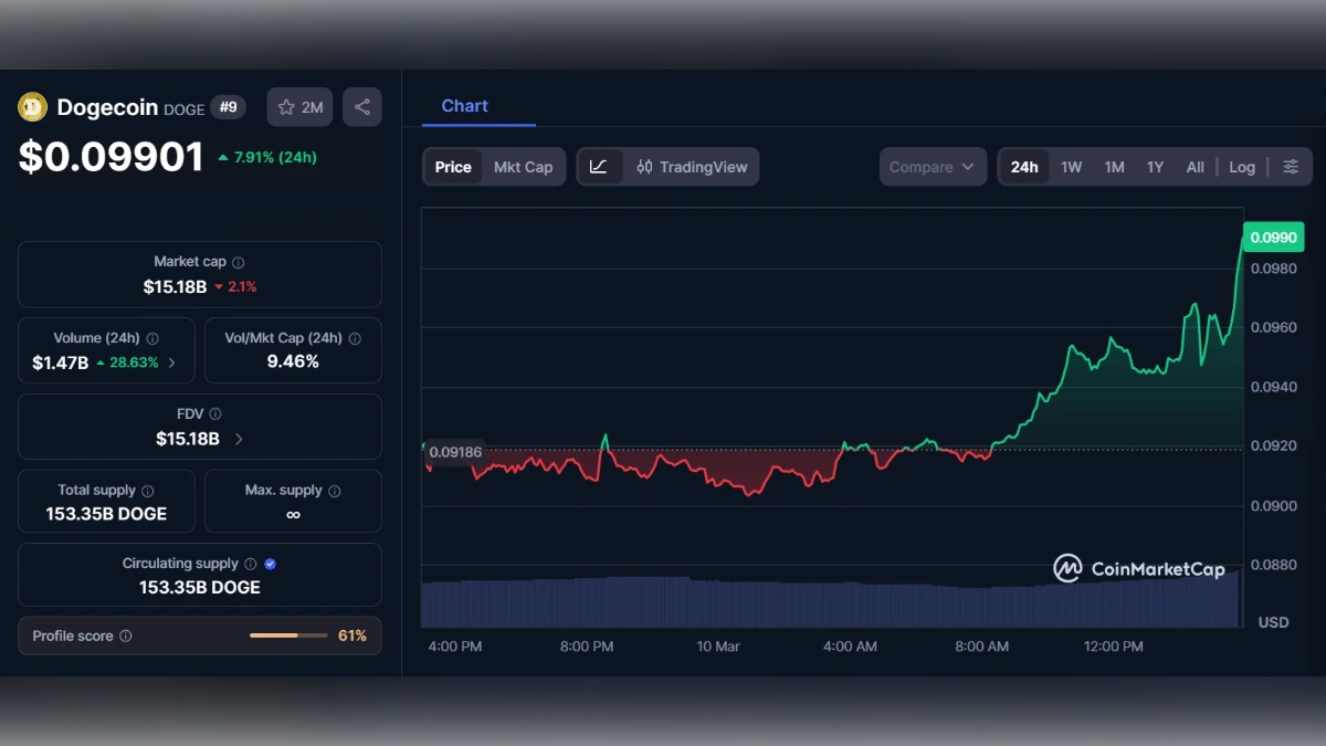 Graphique montrant le Cours Dogecoin à 0,10 $ aoujourd'hui selon coinmarketcap