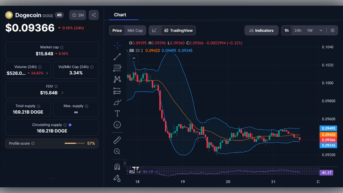 Graphique en chandeliers du Dogecoin montrant le prix de 0,09366 dollar et les indicateurs techniques