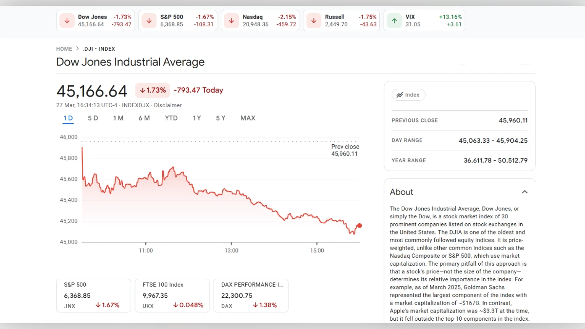 Graphique boursier du Dow Jones montrant une baisse de 1,73% à 45 166,64 points
