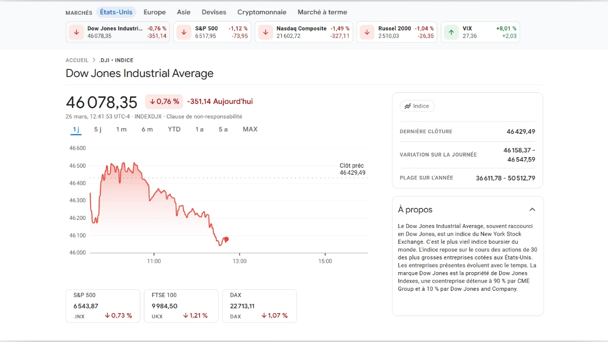 Graphique boursier du Dow Jones montrant une baisse de 0,76% à 46 078,35 points