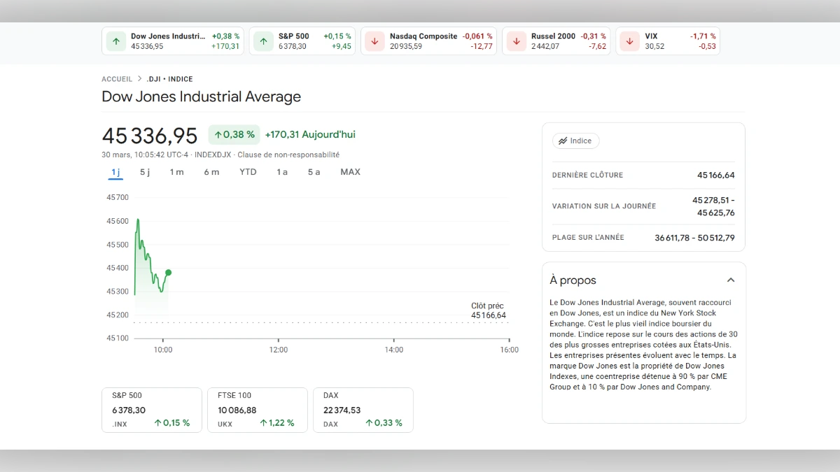 Graphique boursier du Dow Jones Industrial Average montrant une hausse de 0,38% à 45 336,95 points.