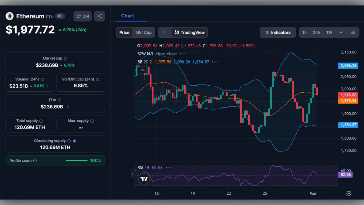 Graphique montrant le Cours ETH d'Ethereum à 1 977 $ aujourd'hui selon coinmarketcap