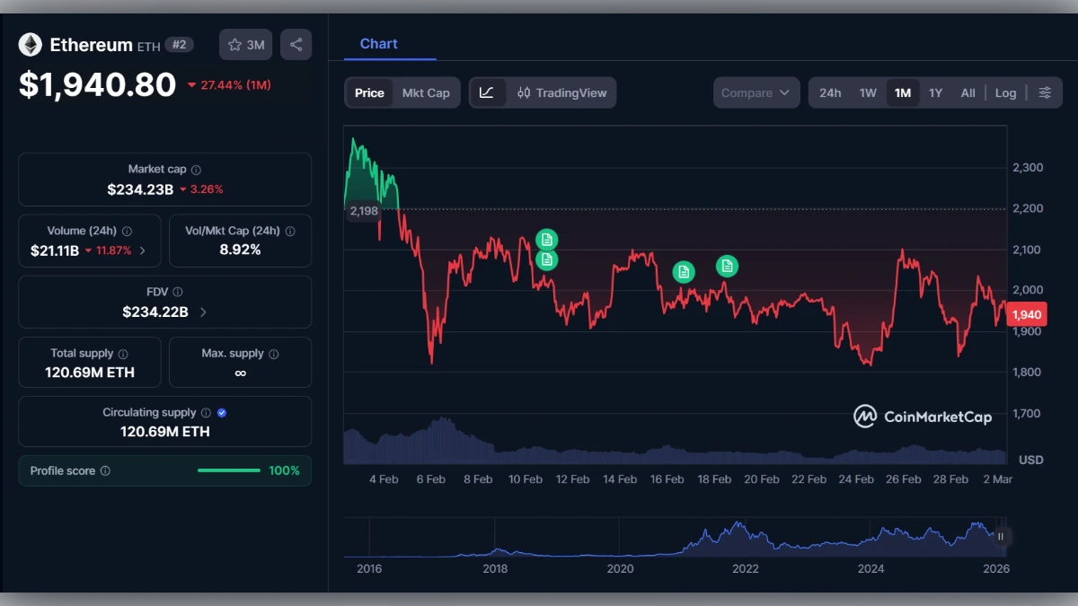 Graphique montrant le Cours Ethereum ETH à 1 940 $ aujourd'hui selon coinmarketcap